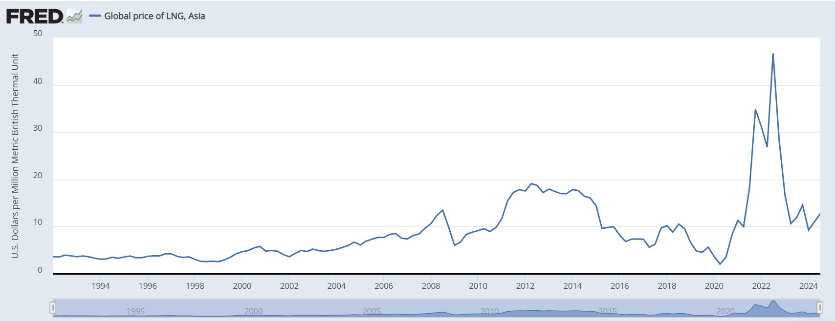 LNG Price Fluctuation Chart